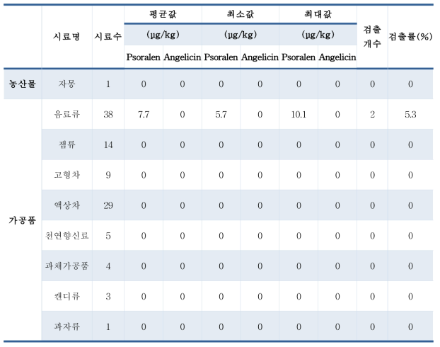 퓨로쿠마린 국내 유통 식품 모니터링 수행