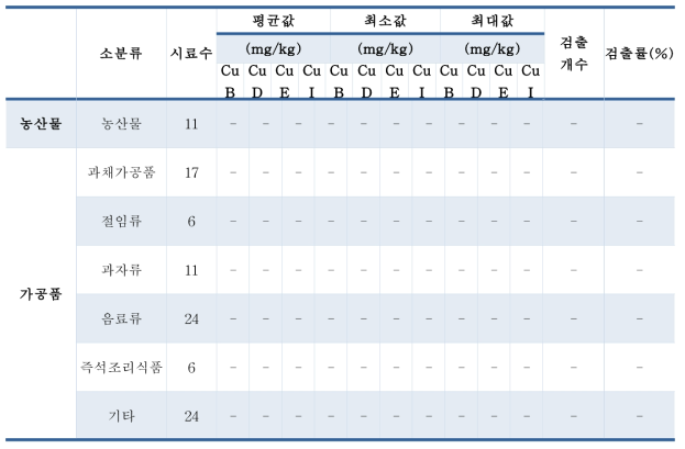 쿠쿠르비타신 국내 유통 식품 모니터링 수행