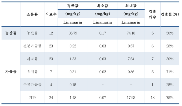 리나마린 국내 유통 식품 모니터링 수행