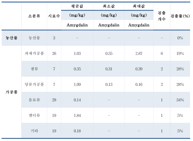 아미그달린 국내 유통 식품 모니터링 수행