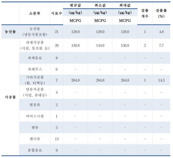 MCPG 국내 유통 식품 모니터링 수행