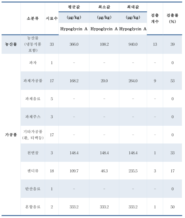 히포글리신 A 국내 유통 식품 모니터링 수행