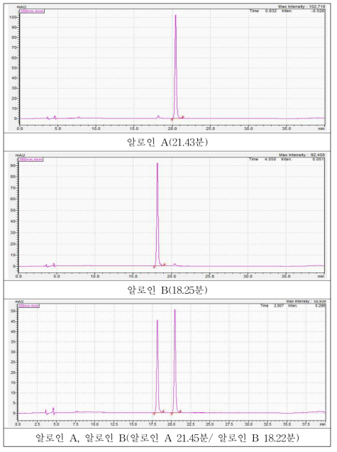 알로인 A, 알로인 B 표준용액(각 100 mg/kg)