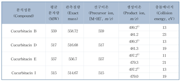 액체크로마토그래프-질량분석기 분석을 위한 특성이온