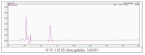 아미그달린(Amygdalin) 표준용액 크로마토그램