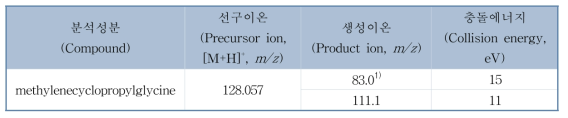 액체크로마토그래프-질량분석기 분석을 위한 특성이온