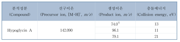 액체크로마토그래프-질량분석기 분석을 위한 특성이온