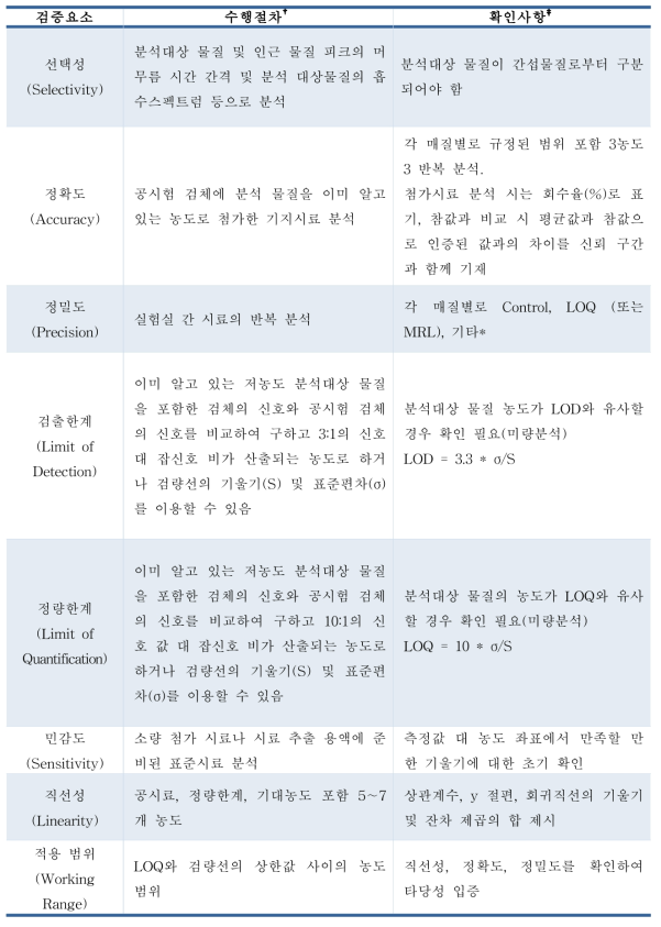 화학적 시험법 검증요소의 수행절차