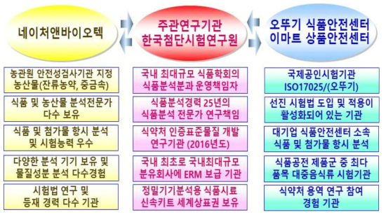 실험실 간 교차검증 기관