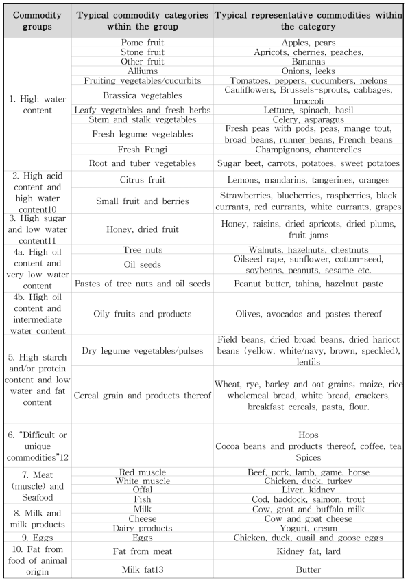 Commodity groups and representative commodities - Vegetable and fruits, cereals and food of animal origin