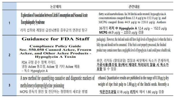 논문 및 자료를 참고한 시료선정 근거