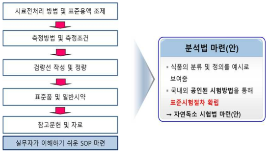 시험법(안) 마련 표준시험 절차서