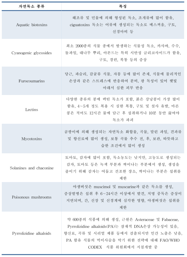 WHO의 가장 흔하게 발견되는 자연독소 종류