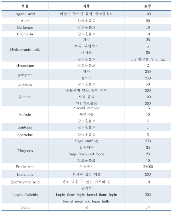 호주의 자연독소 규격(mg/kg)