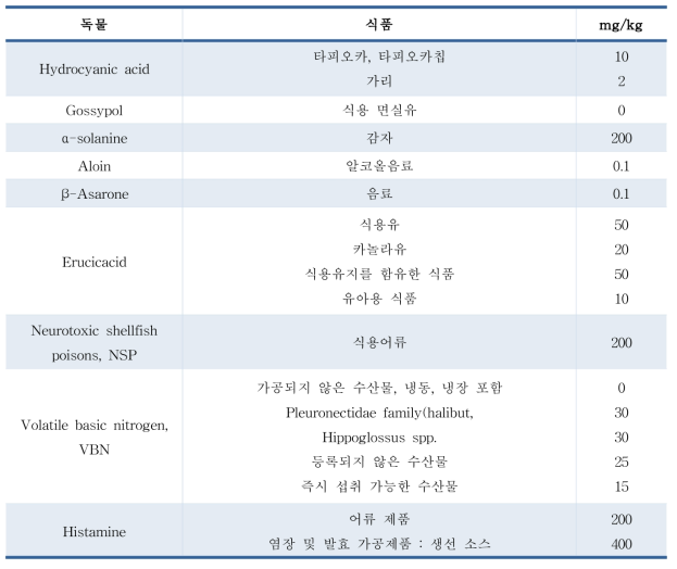 대만 자연독소 규격(mg/kg)