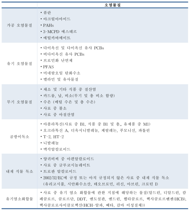 유럽 식품 독소 모니터링 대상 물질 목록표