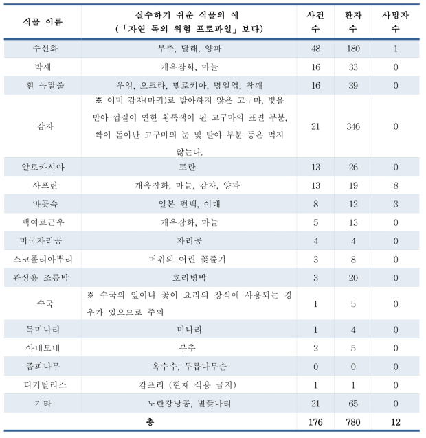 일본의 독성 식물에 의한 식중독 발생 건수(2009년∼2019년)