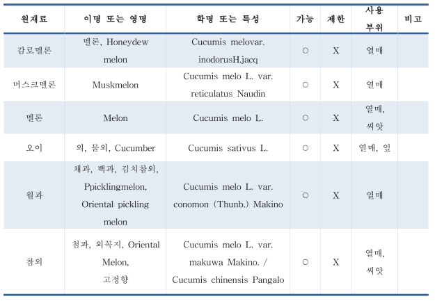 식품공전 식품원료목록 - 쿠쿠르비타신