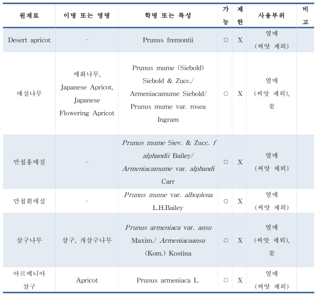 식품공전 식품원료목록 - 아미그달린