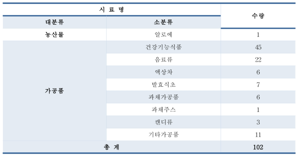 알로인 함유 식품 시료 수집 현황