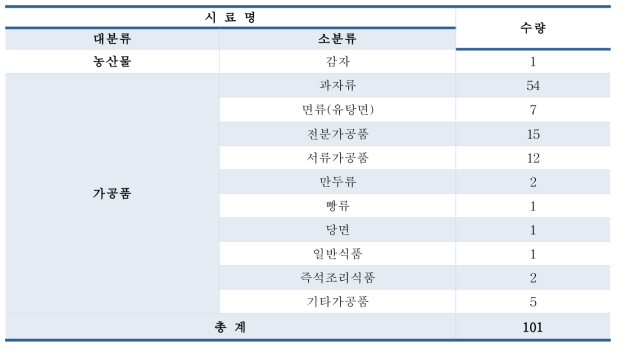 솔라닌 함유 식품 시료 수집 현황