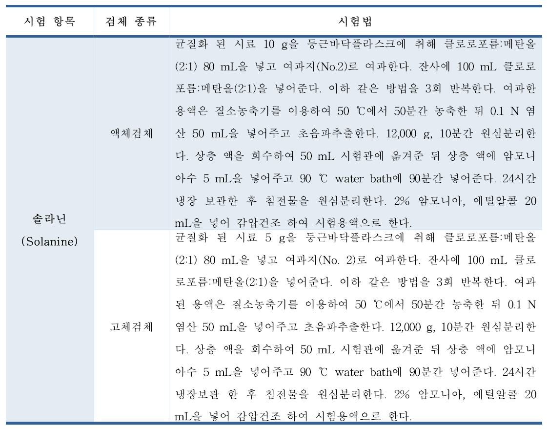 솔라닌 국외 논문 시험법(2008) 시료전처리 방법 검토②