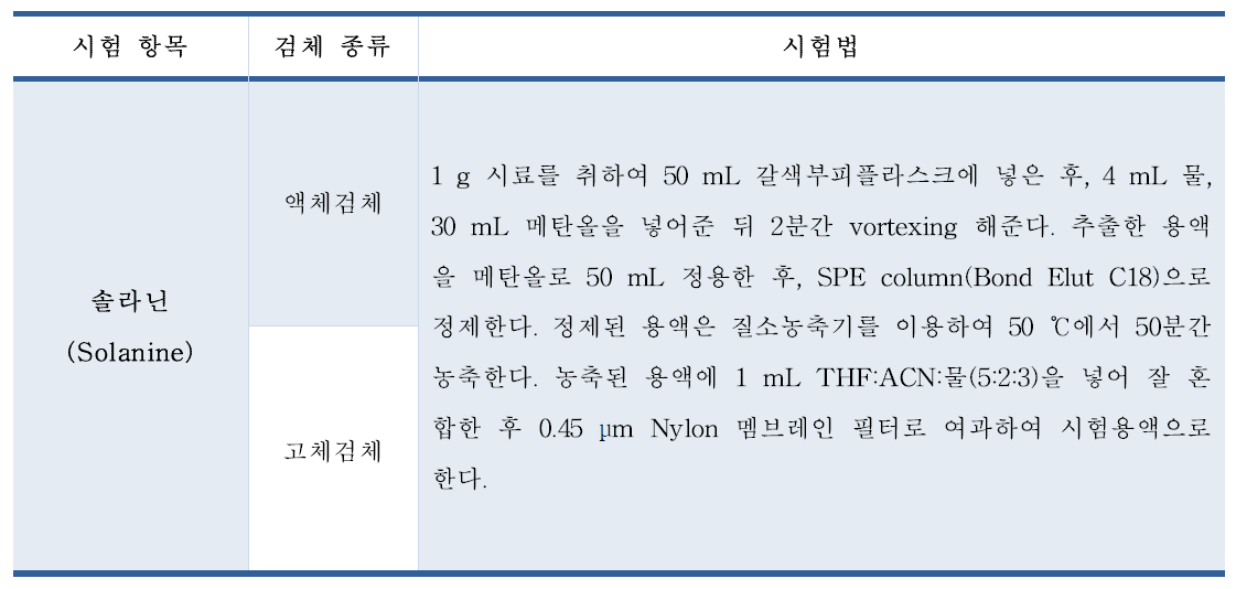 솔라닌 국외 논문 시험법(2012) 시료전처리 방법 검토③