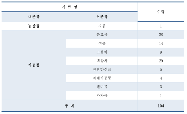 퓨로쿠마린 함유 식품 시료 수집 현황