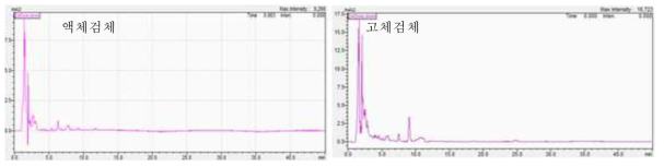 국내 논문시험법(2003) 퓨로쿠마린의 액체검체와 고체검체 크로마토그램