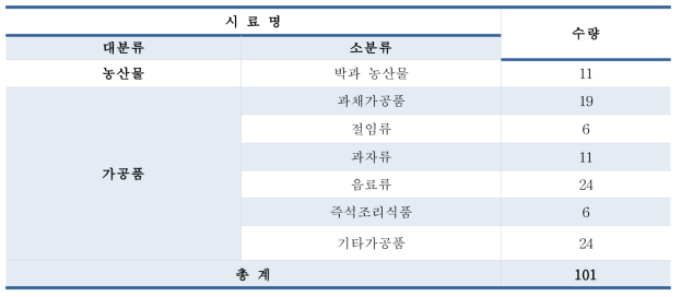 쿠쿠르비타신 함유 식품 시료 수집 현황