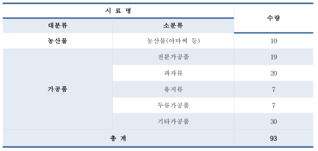 리나마린 함유 식품 시료 수집 현황