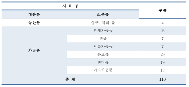 아미그달린 함유 식품 시료 수집 현황