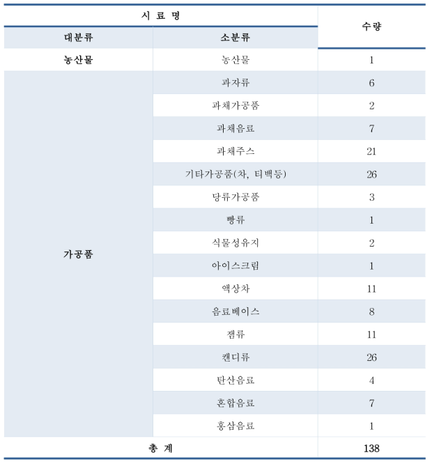 시안화수소 함유 식품 시료 수집 현황