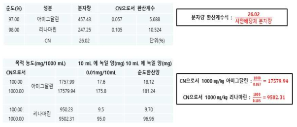 CN으로서 (100 ㎎/㎏, 1,000 ㎎/㎏) 농도의 시안배당체 표준물질 조제 방법