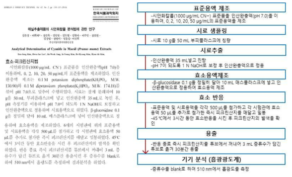 시안화수소 논문참고