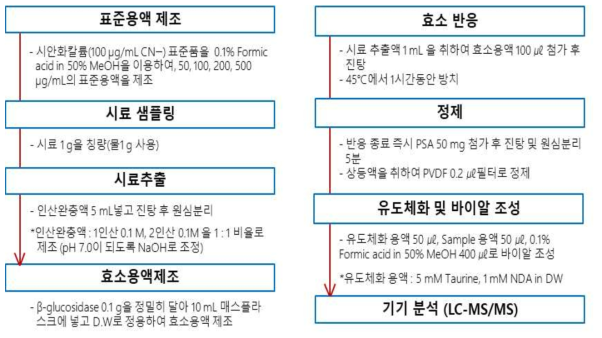 시안화수소 논문을 참고하여 전처리조건 검토