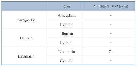 시안배당체 1,000 ㎍/kg 농도로 물 1 g에 spiking 하여 진행한 결과