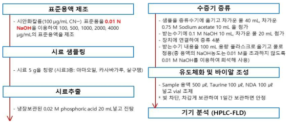 논문시험법 시료 전처리조건 검토 후 실험 진행 내용