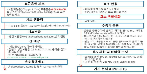 논문시험법 조건 검토하여 진행한 시험법