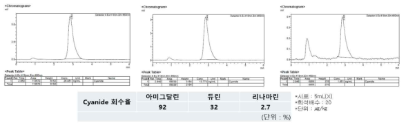 시안 배당체 3종(아미그달린, 듀린, 리나마린)을 10 ㎎/㎏ 농도로 spiking 한 결과