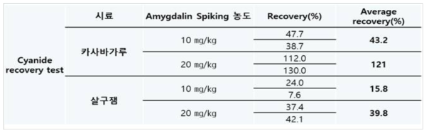 시료 2종에 아미그달린을 10 ㎎/㎏, 20 ㎎/㎏ 농도로 spiking 하여 실험한 결과