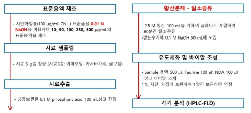 질소증류를 이용한 시료 전처리조건 검토 후 실험 진행 내용