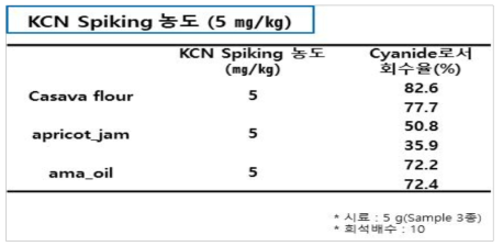 CN Standard를 시료 3종에 Spiking하여 실험 진행 결과