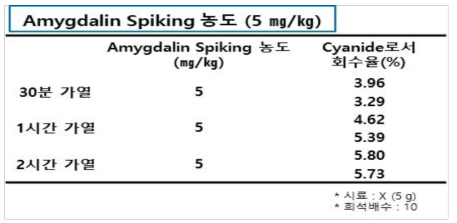 아미그달린을 시료 없이 Spiking 하여 실험 진행 결과