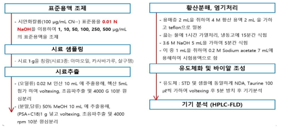 논문시험법 시료 전처리조건 수립