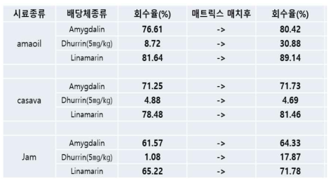 아미그달린, 리나마린을 시료 3종에 Spiking 하여 실험 진행 결과