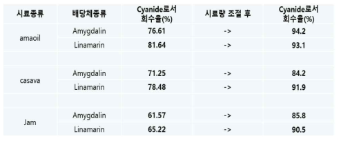 시료량 변경하여 실험 진행 결과