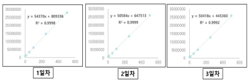 유도체 시약 반응 안정성 검토