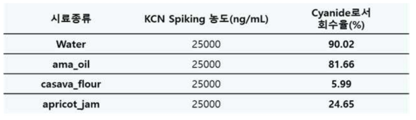 시료 3종에 CN Standard Spiking 하여 시안화물로서 결과