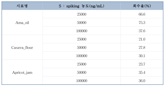 시안배당체 Dhurrin(제조사 : Sigma) 추가 검토내용